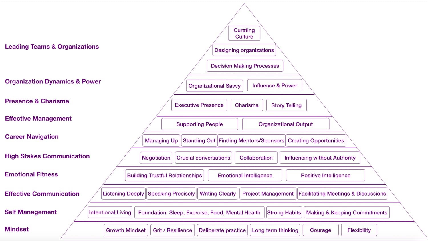 Leadership Skills Pyramid